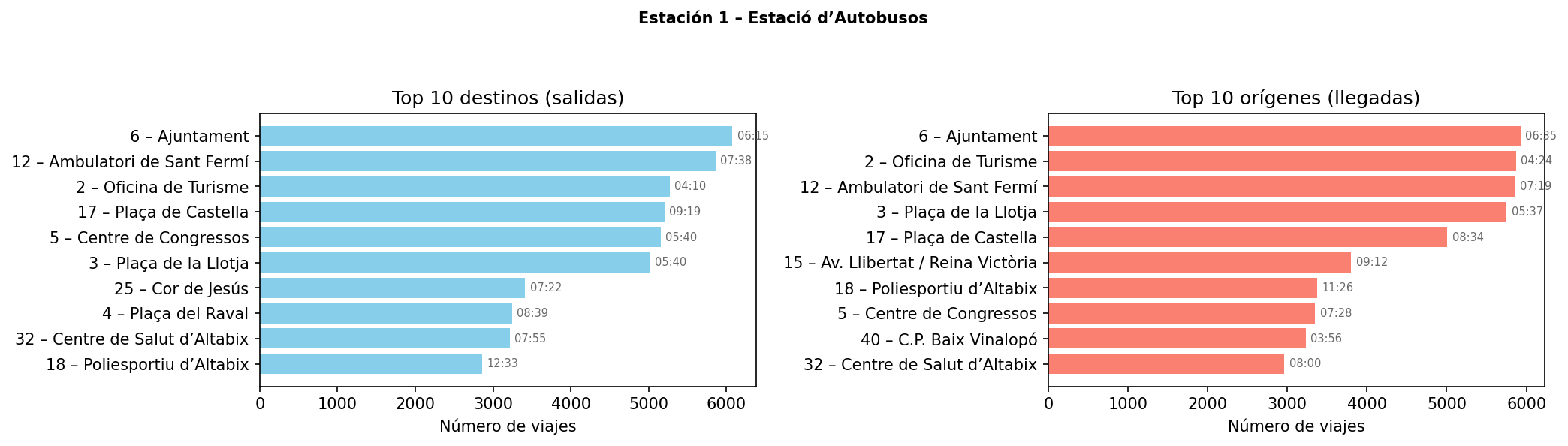 Estación 001 – Estació d’Autobusos